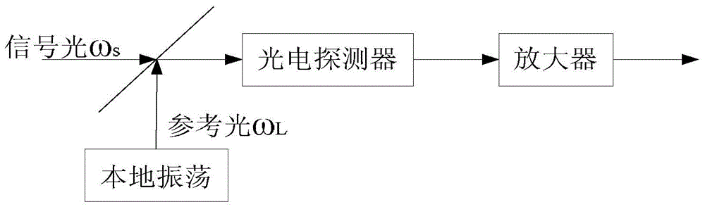 System and method for coherent light detection with phase control of optical fiber delay line