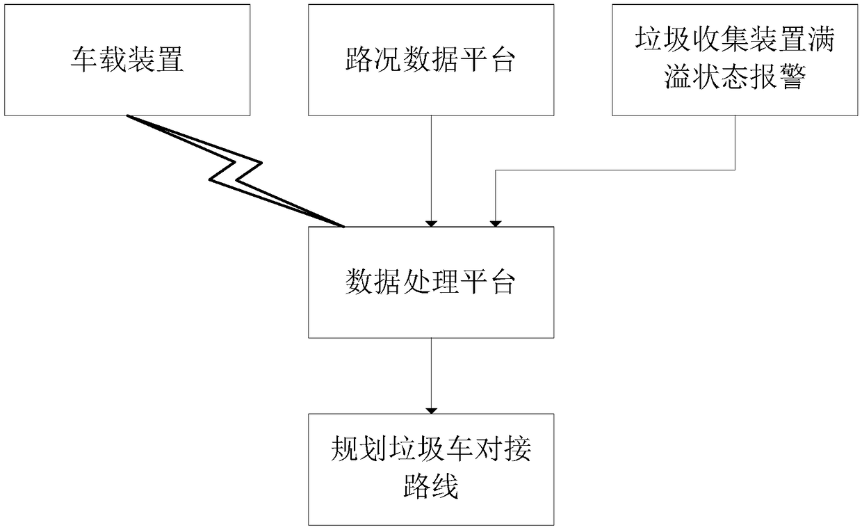 A garbage truck docking method under the big data platform