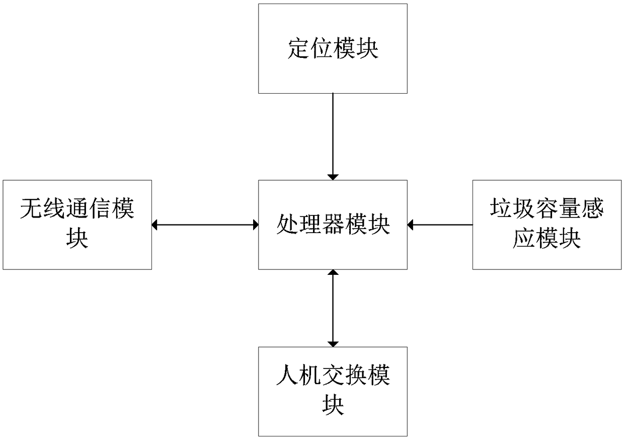 A garbage truck docking method under the big data platform