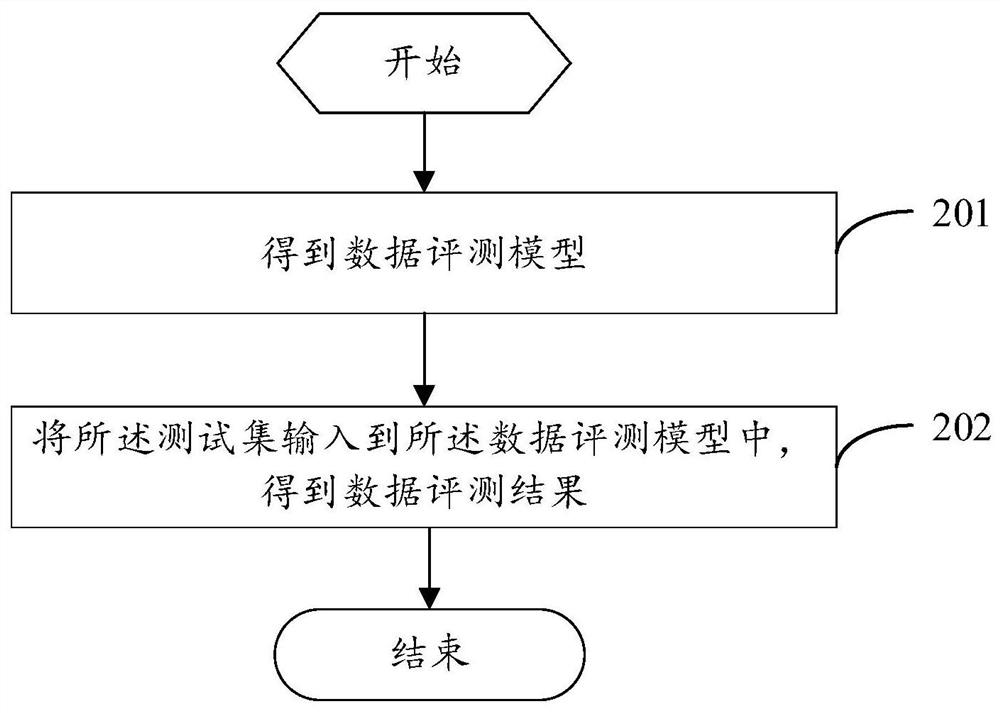 A data evaluation, model training method, device, equipment and storage medium