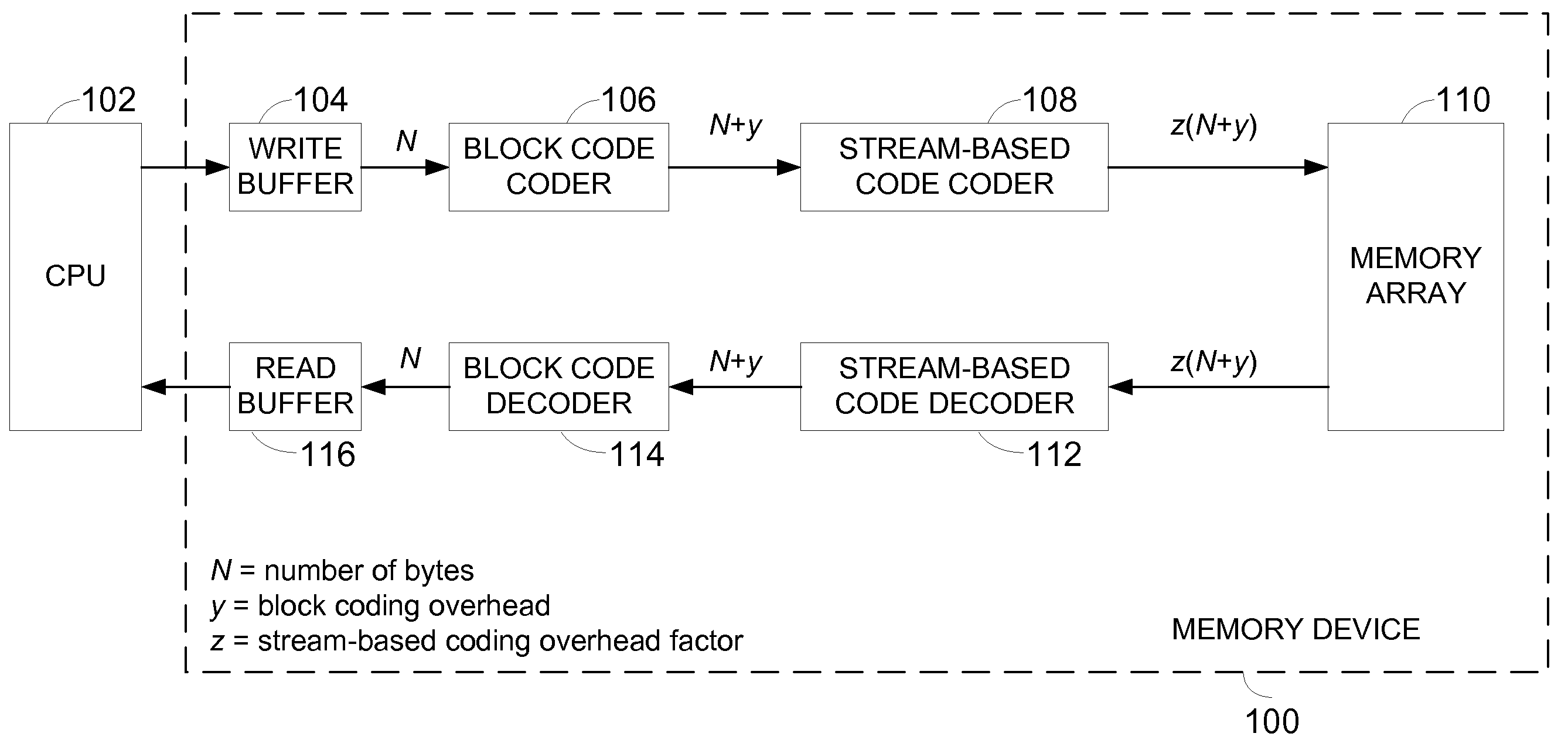 Data storage with an outer block code and a stream-based inner code