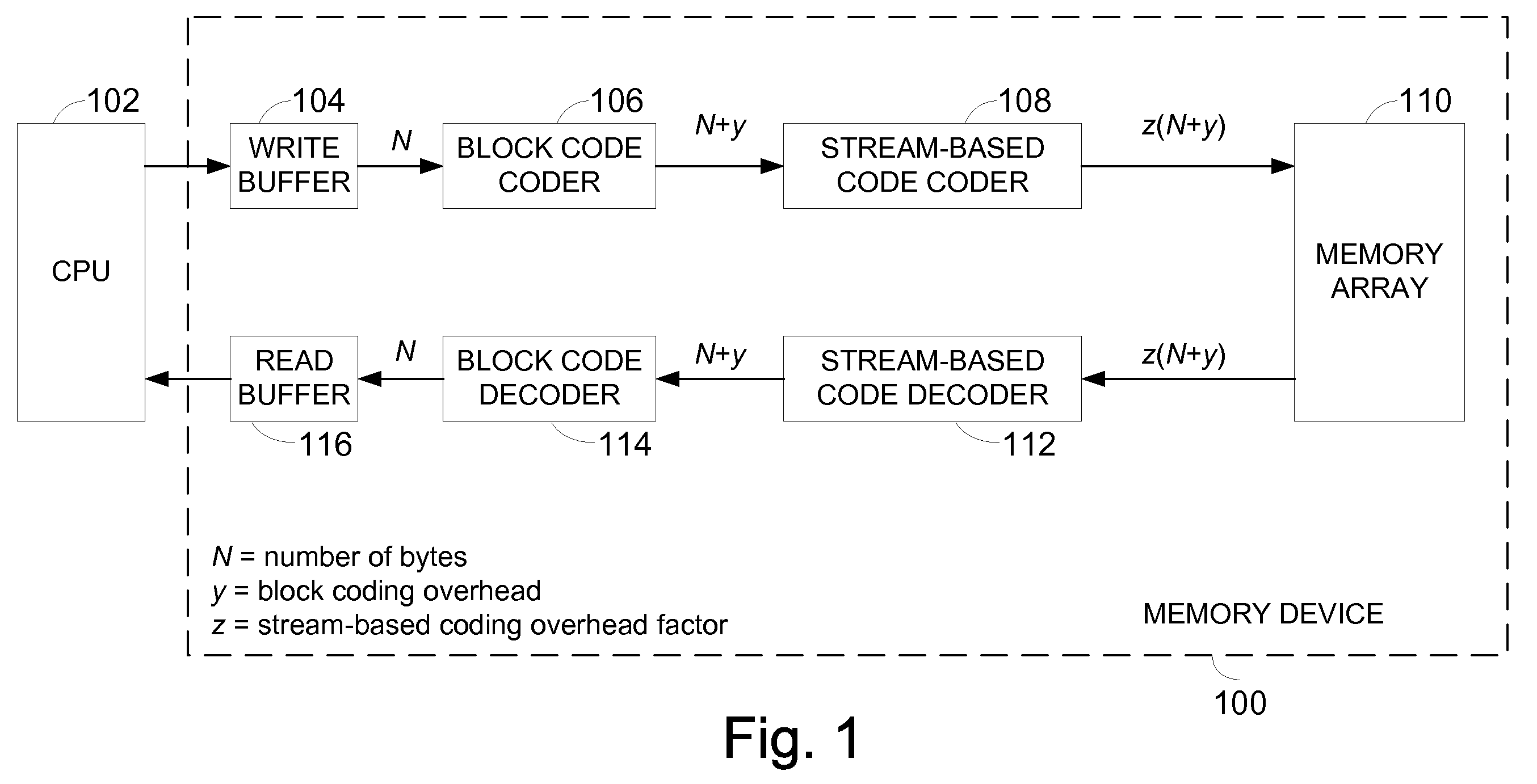 Data storage with an outer block code and a stream-based inner code