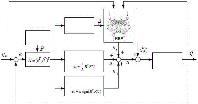 Robust-adaptive neural network H-infinity control method of MEMS gyroscope