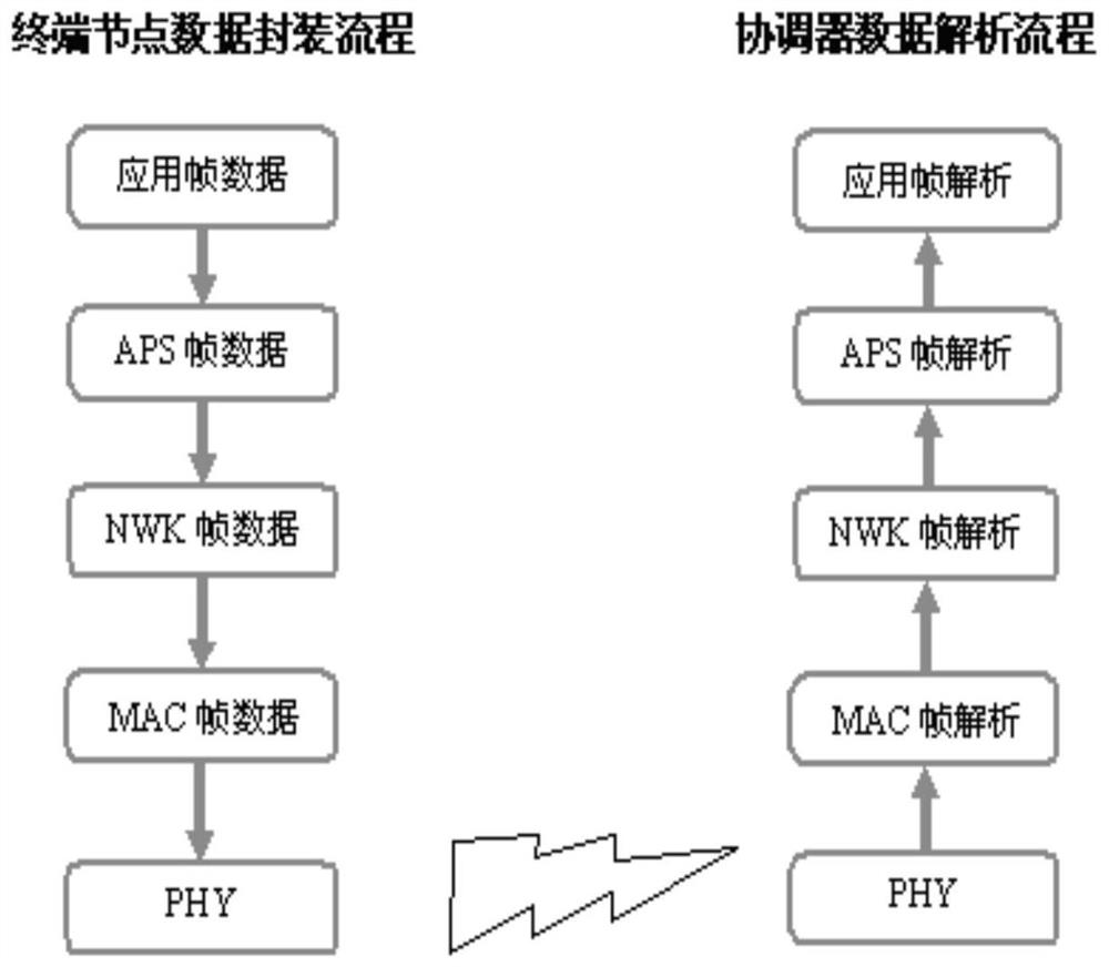 A zigbee data encapsulation and analysis method based on the characteristics of the submitted data