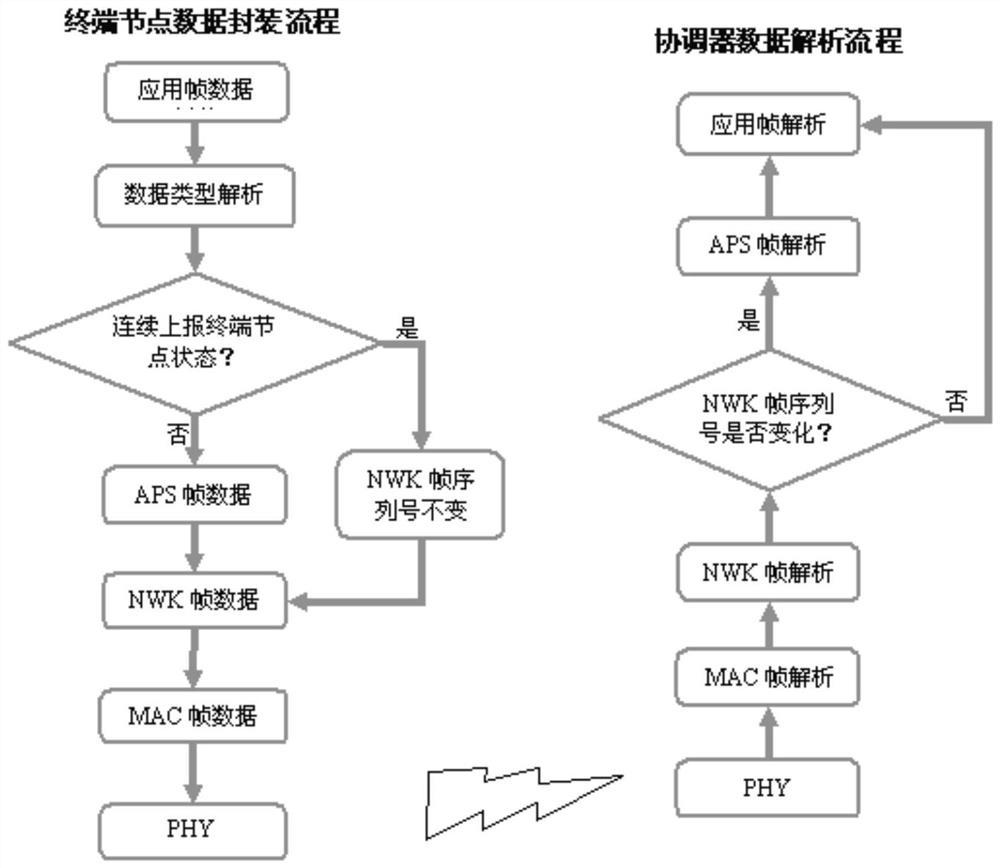 A zigbee data encapsulation and analysis method based on the characteristics of the submitted data