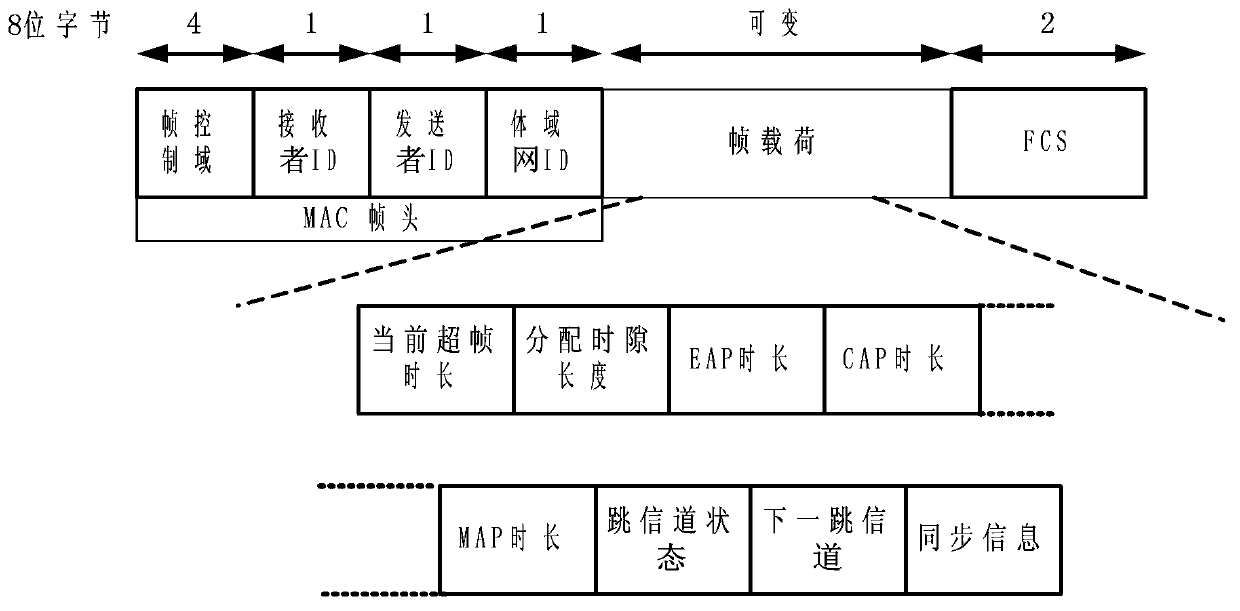 Node dynamic dispatching method suitable for wireless body area network under emergency condition