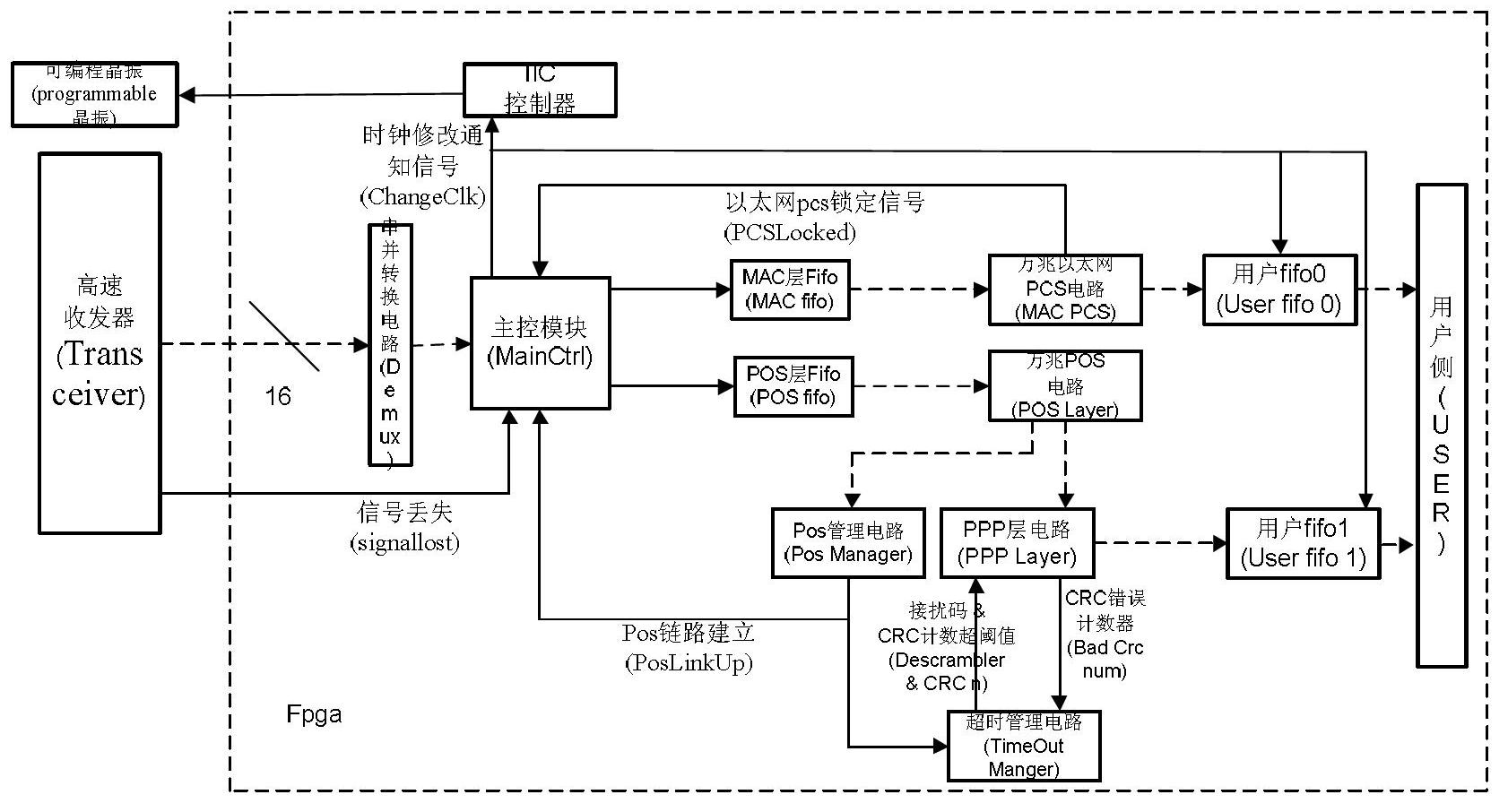 Self-adaptive 10Gbps network access system and method