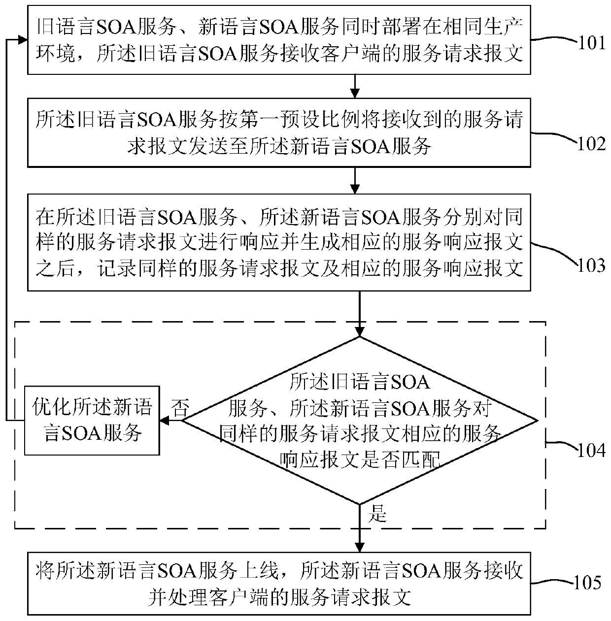 Method and system for soa service conversion language to maintain functional consistency