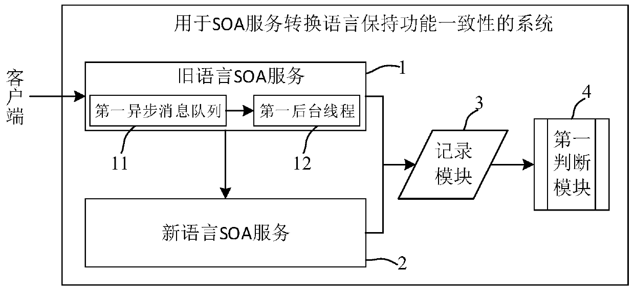 Method and system for soa service conversion language to maintain functional consistency