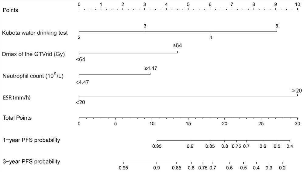 Prediction model for inhalation pneumonia of patient suffering from radiation posterior cranial nerve paralysis and construction method of prediction model