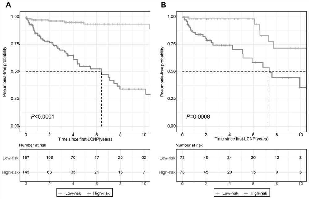 Prediction model for inhalation pneumonia of patient suffering from radiation posterior cranial nerve paralysis and construction method of prediction model