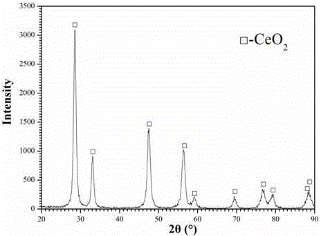 Method for preparing cerium oxide with rare earth cerium chloride