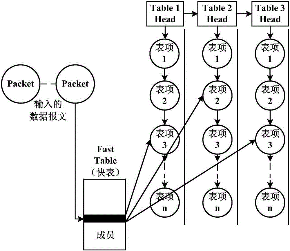 System and method for supporting SDN multi-stage flow table parallel searching of multi-core processor