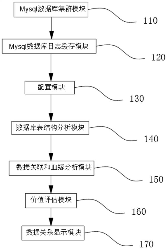Data relationship mining method and device based on Mysql database logs