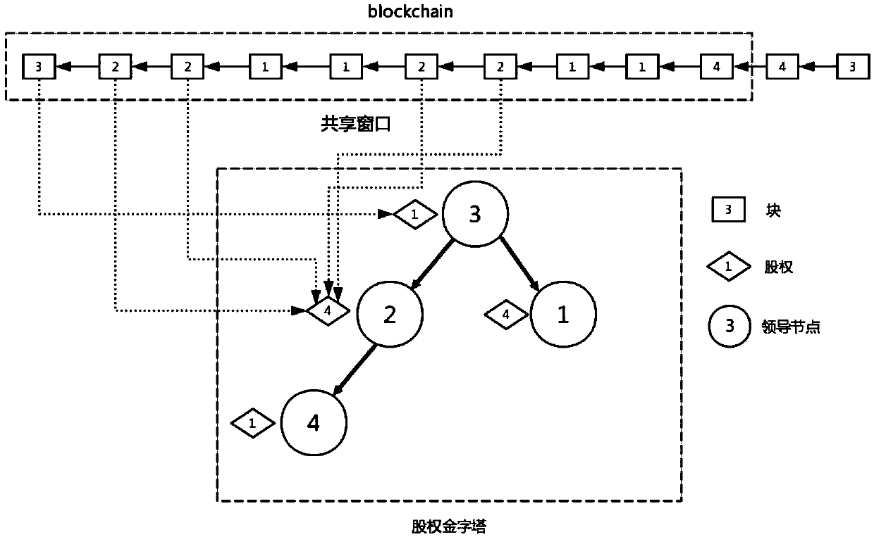 Hierarchical concurrent Byzantine consensus method and system applying digital signature technology