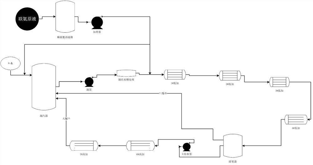 A chemical control method during the flushing of the secondary loop during start-up of a nuclear power plant