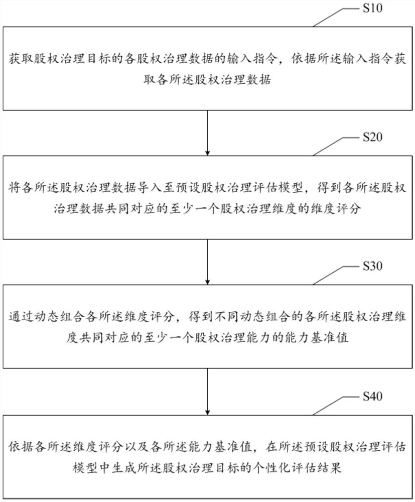 Equity governance evaluation method and device, electronic equipment and readable storage medium
