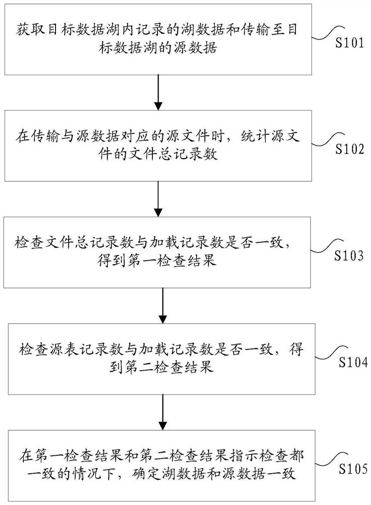 Data consistency checking method and device, electronic equipment and storage medium