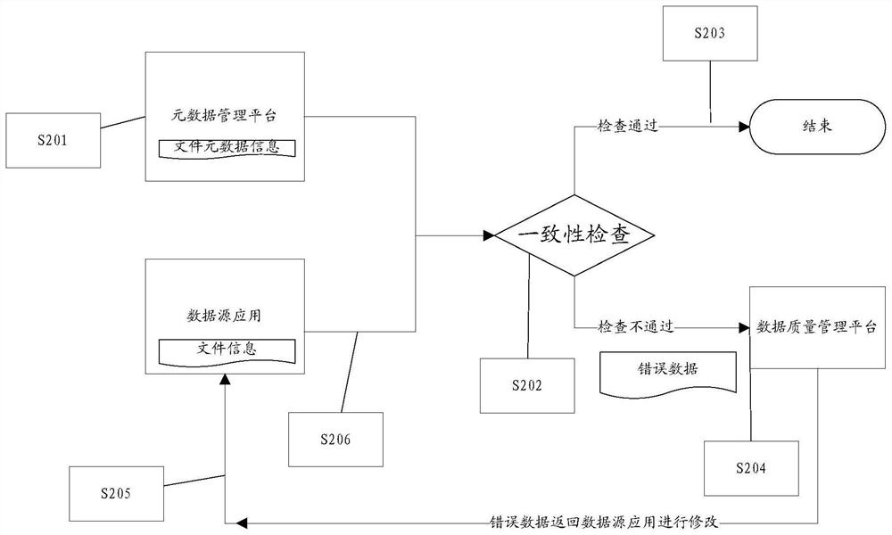 Data consistency checking method and device, electronic equipment and storage medium