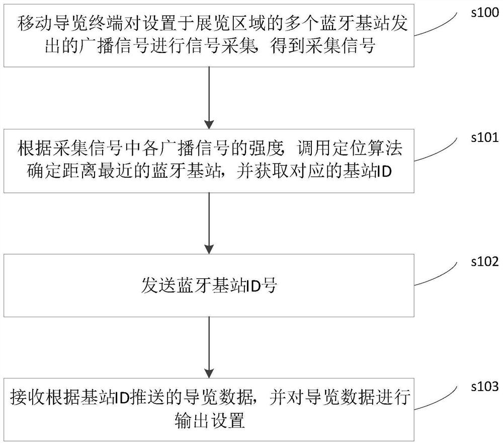 Navigation method and related components based on ibeacon Bluetooth positioning