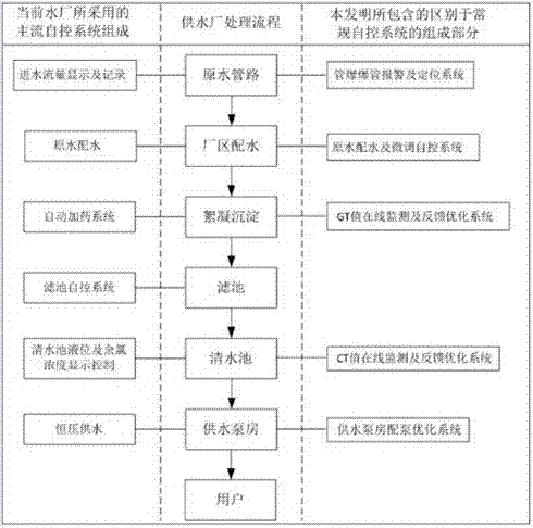 A special intelligent control system for water works and its control method