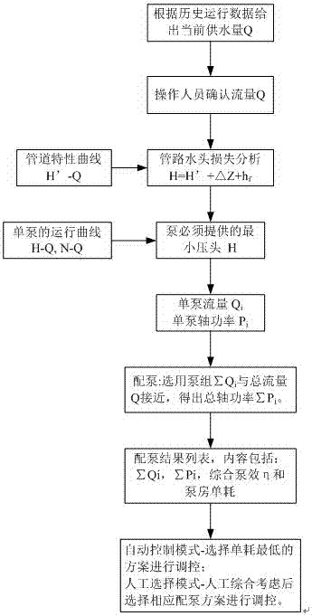 A special intelligent control system for water works and its control method