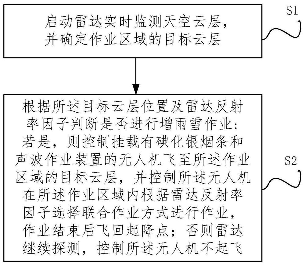 rain-and-snow-increasing-method-and-system-based-on-unmanned-aerial