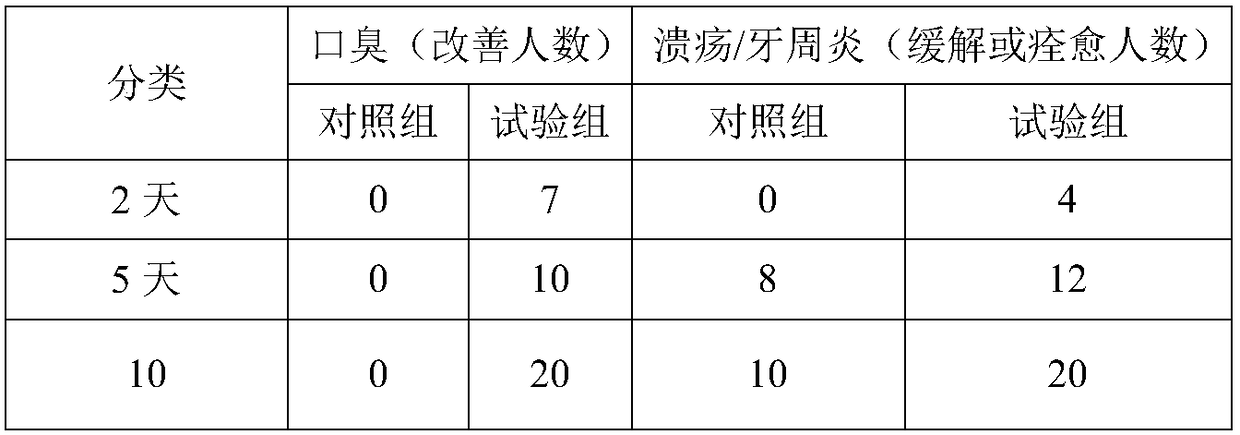 Oral cavity spray as well as preparation method and application thereof