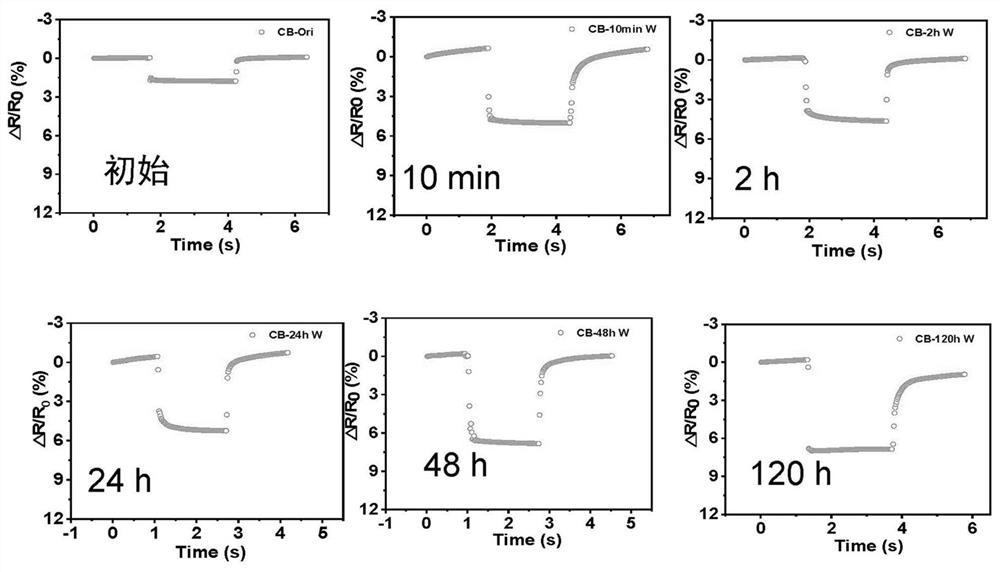 High-sensitivity flexible pressure sensing material in pure water and application thereof