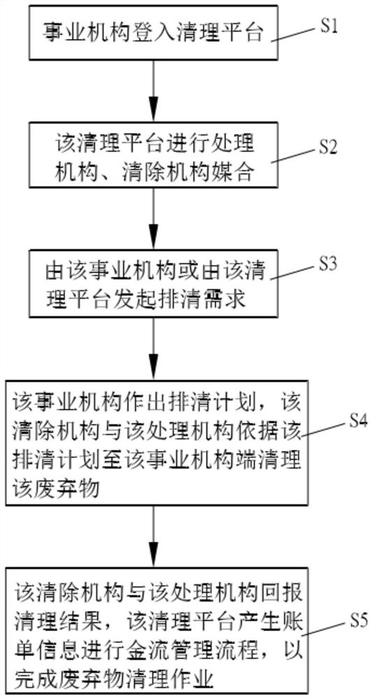 Waste cleaning platform and service integration method thereof