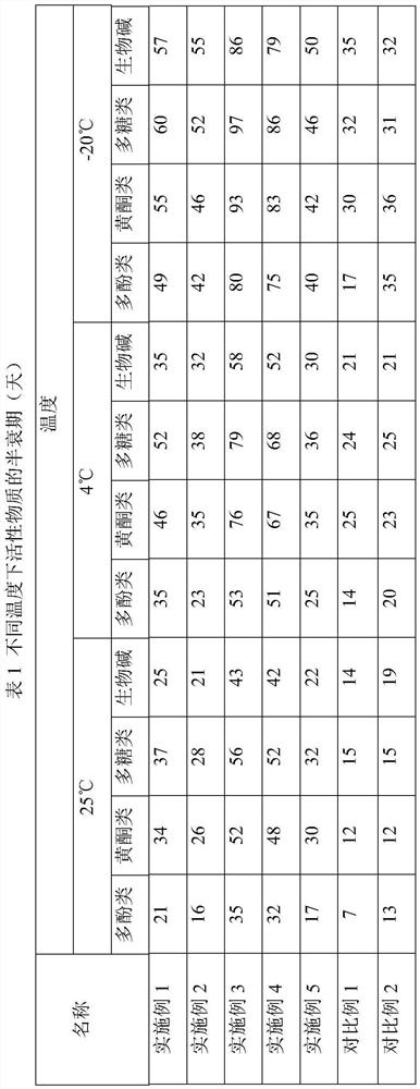 Extraction and preservation method of mulberry leaf active substance