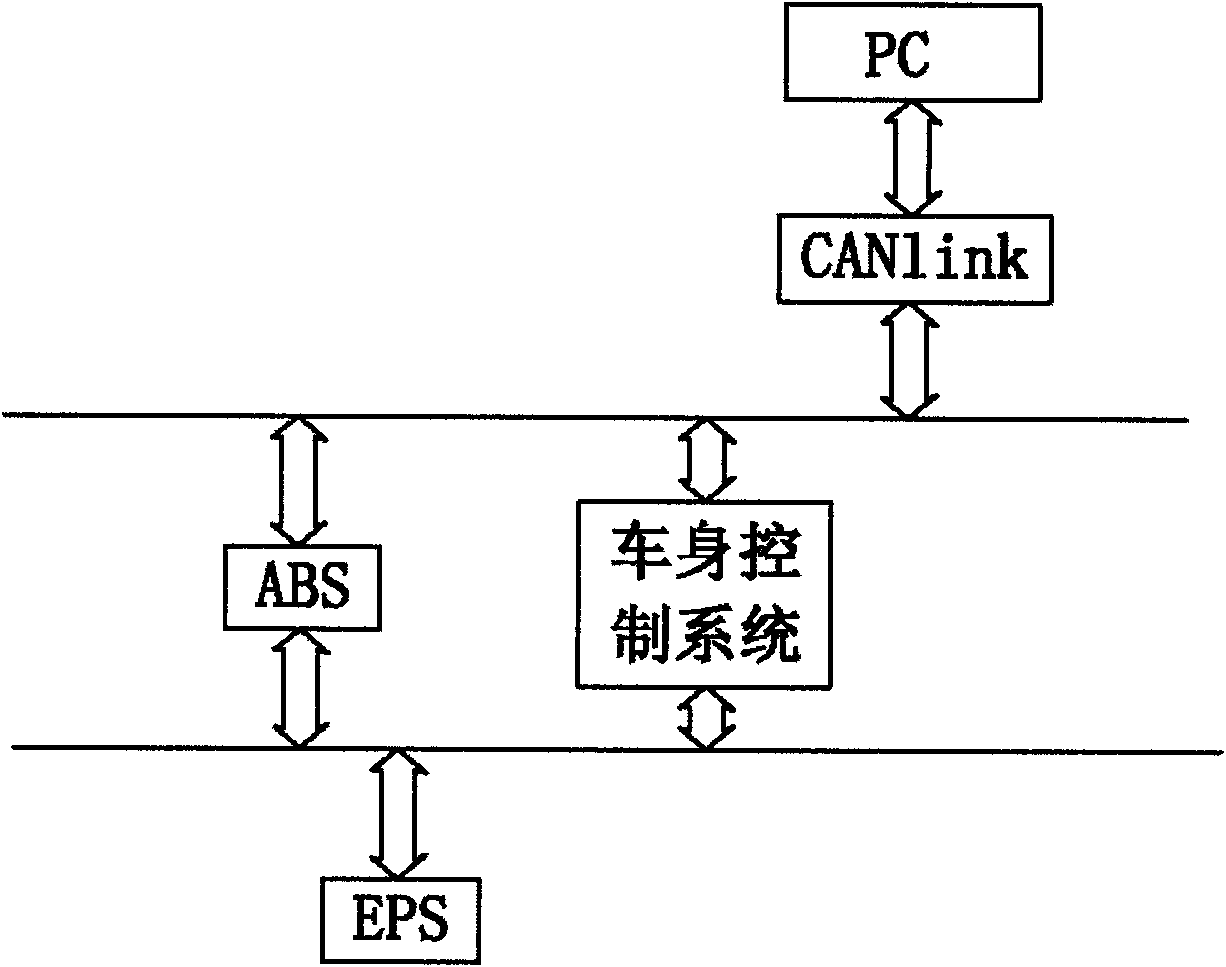 Electronic control network of automobile