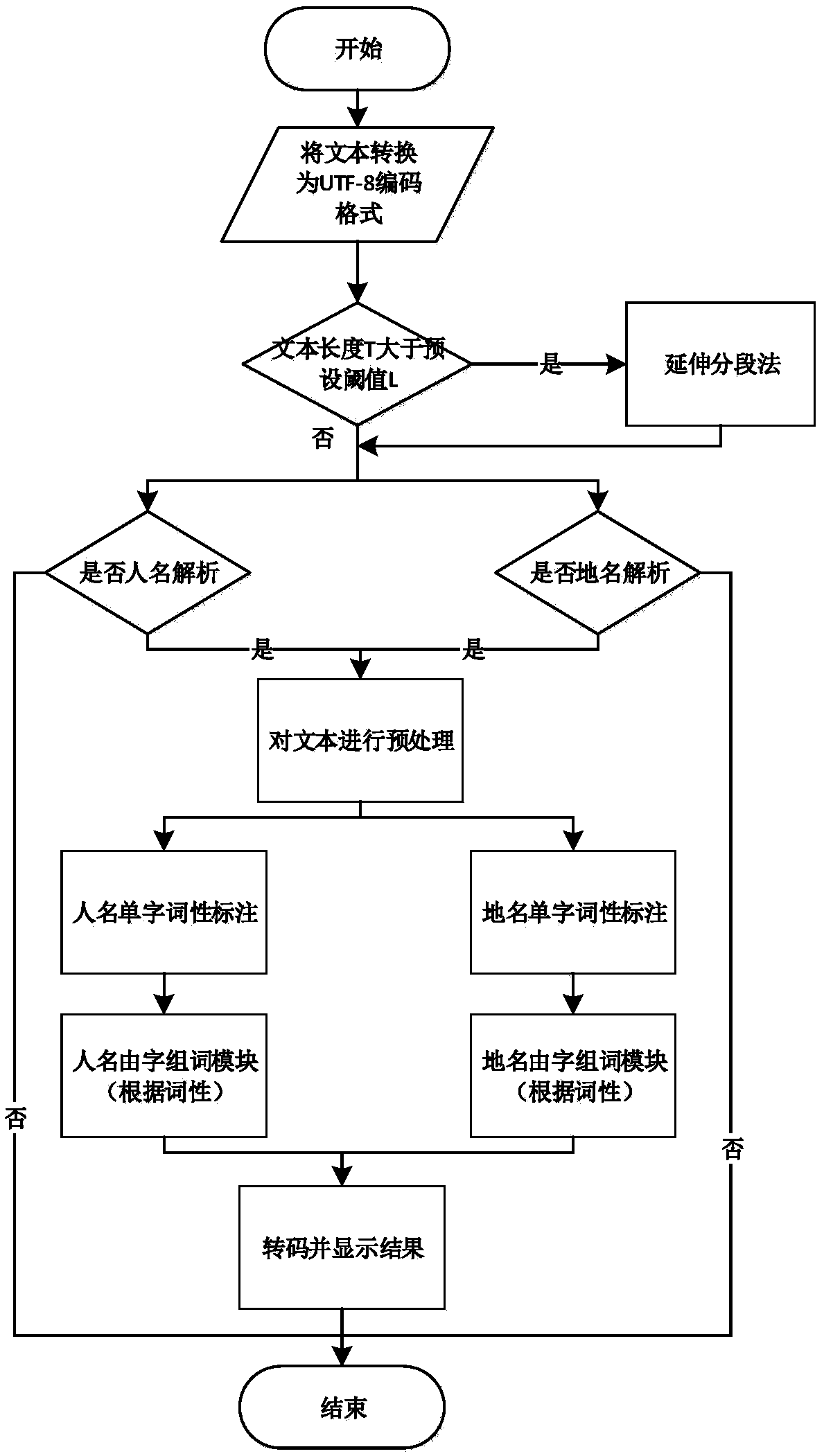 A method and device for extracting Chinese names of people and places