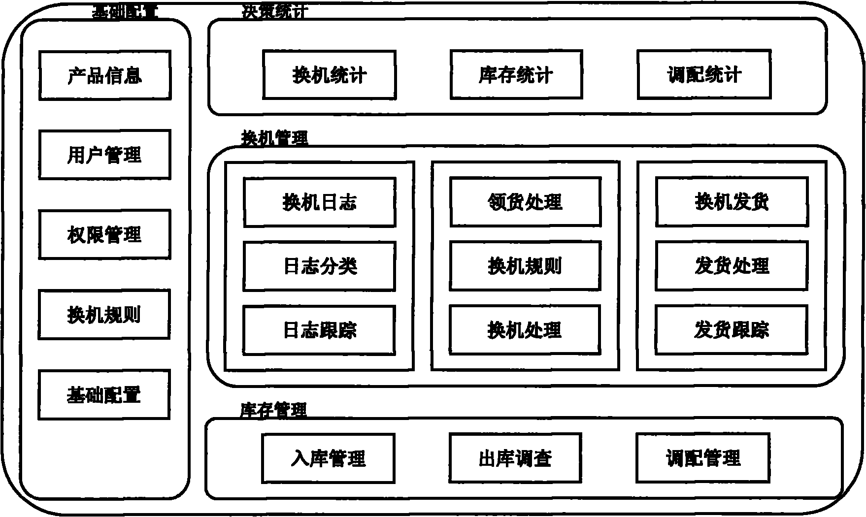 Post-sale replacement management centre platform