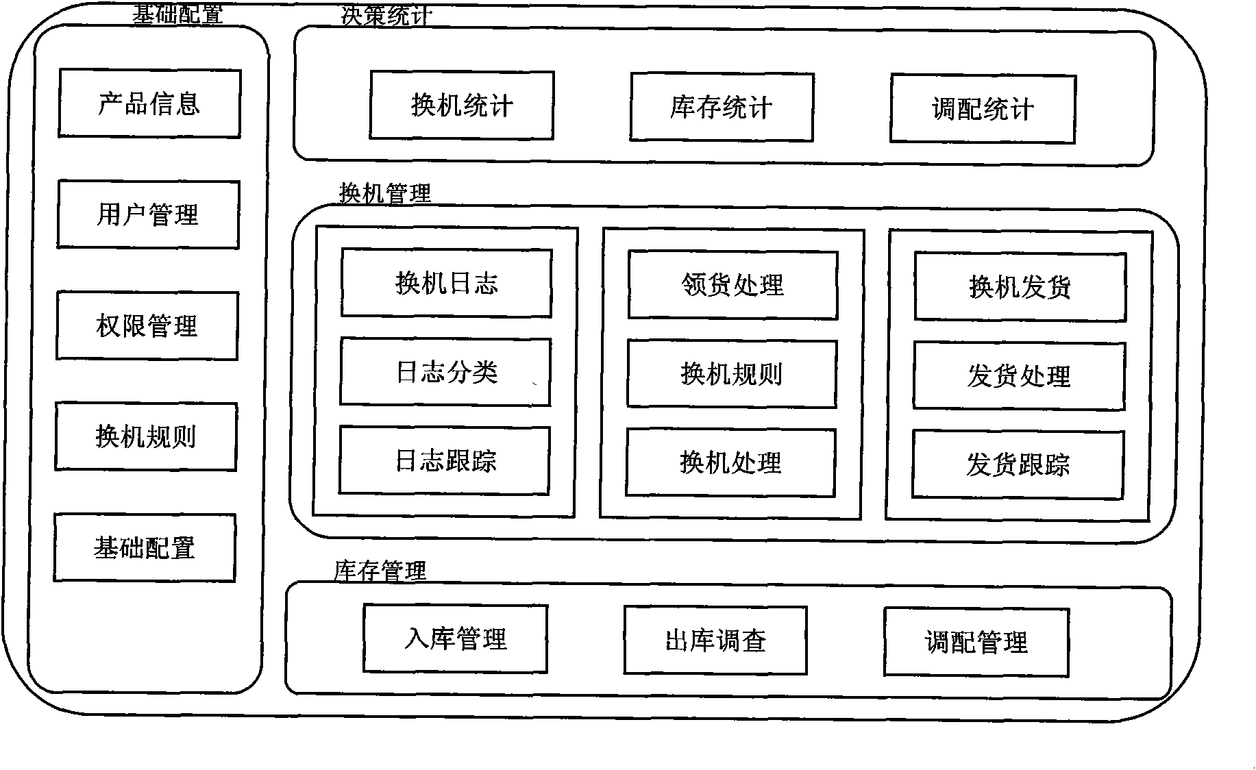 Post-sale replacement management centre platform