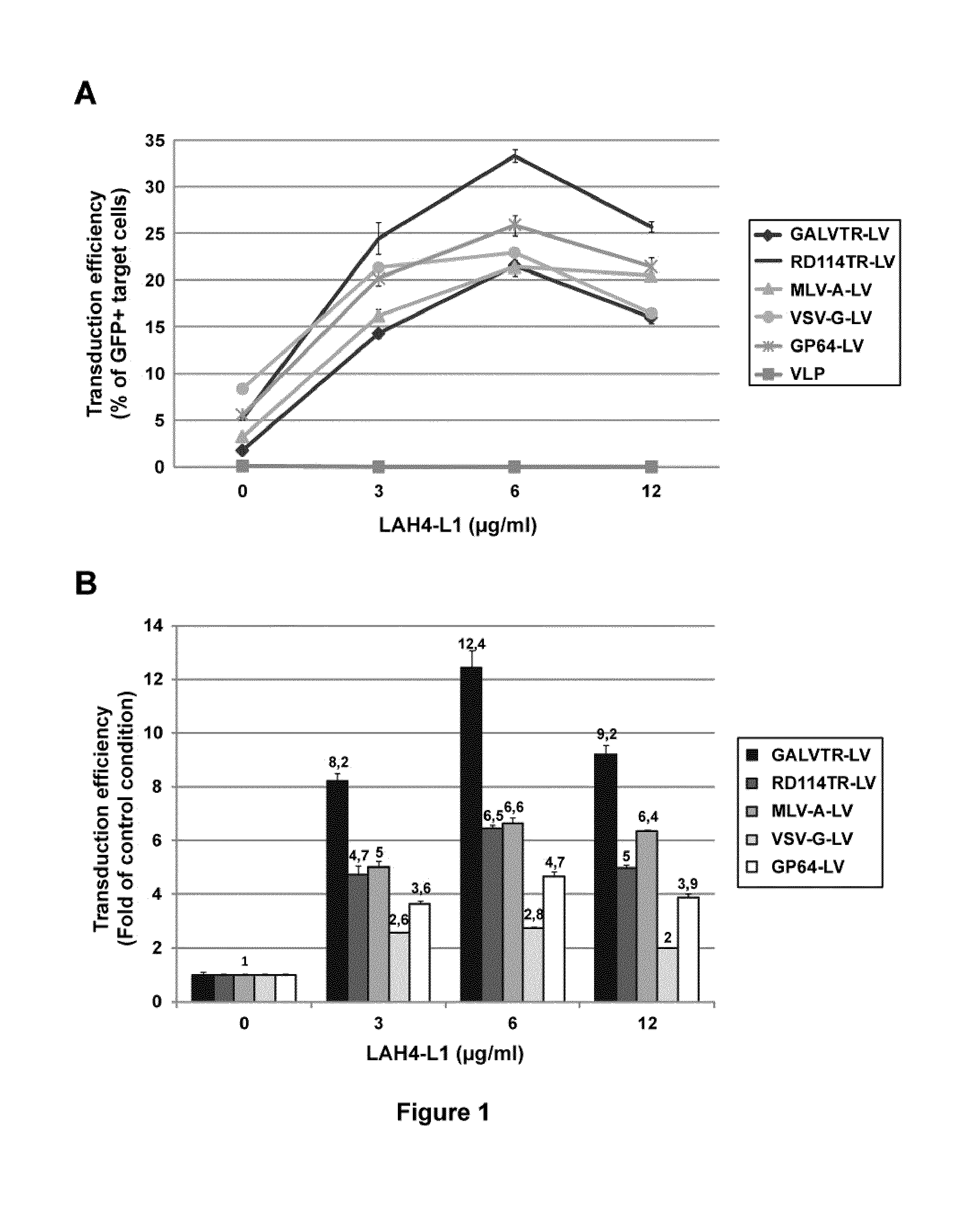 Peptides with viral infection enhancing properties and their use