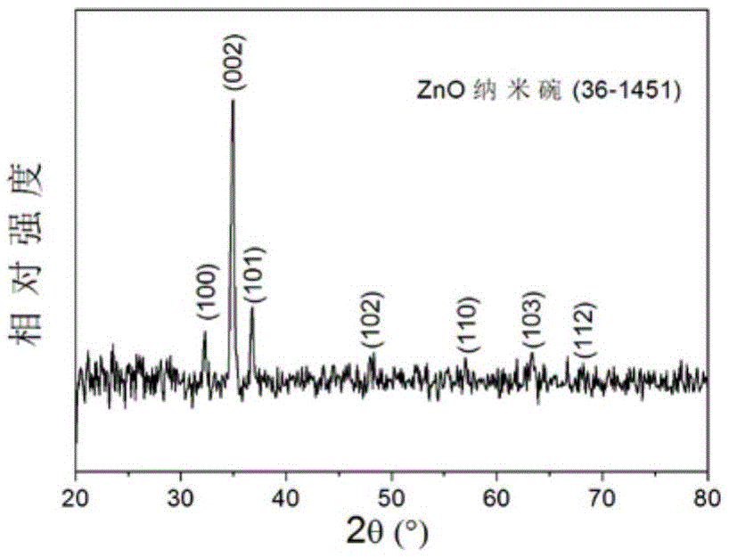 Monodisperse ZnO micro/nano material, and preparation method and application thereof