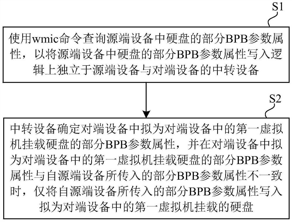 A method and electronic equipment for correcting bpb parameters of cloud hard disk