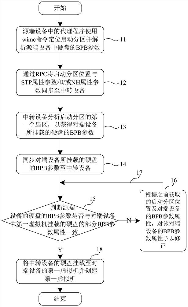 A method and electronic equipment for correcting bpb parameters of cloud hard disk