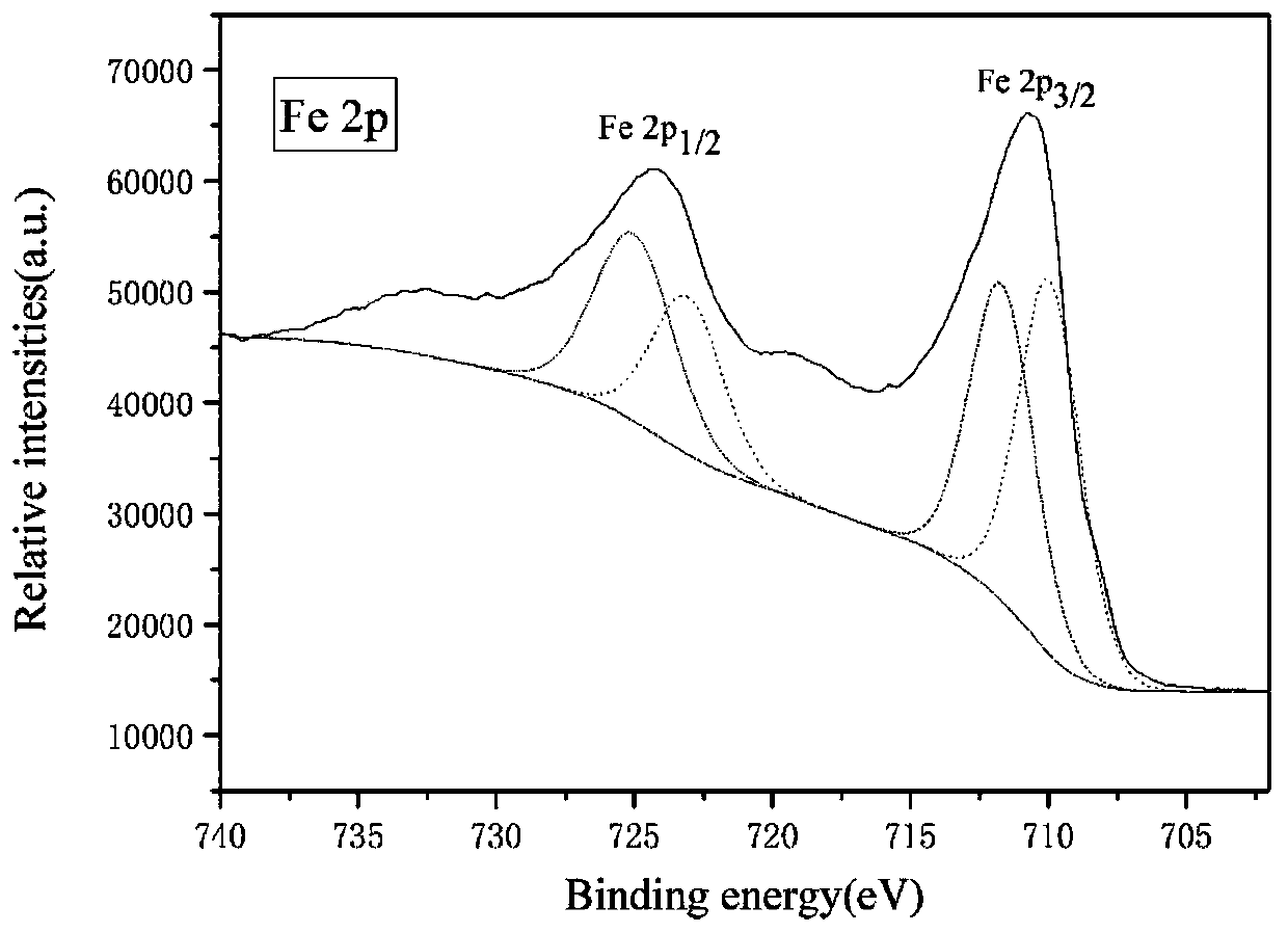 Preparation method of two-dimensional ferroferric oxide Fenton catalyst and application thereof in degradation of aminobenzene sulfonic acid-containing wastewater