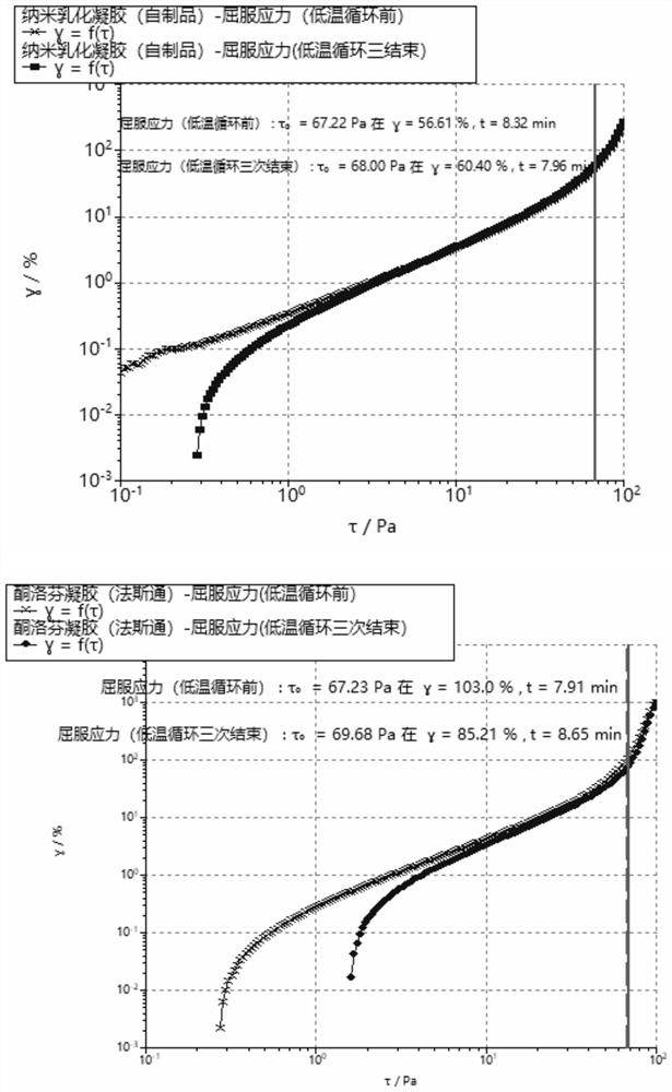 Ketoprofen and prilocaine nano-emulsified gel preparation and preparation method thereof