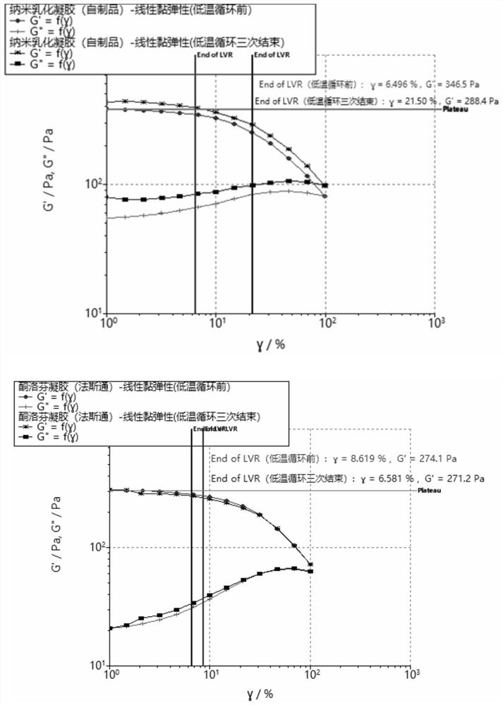 Ketoprofen and prilocaine nano-emulsified gel preparation and preparation method thereof