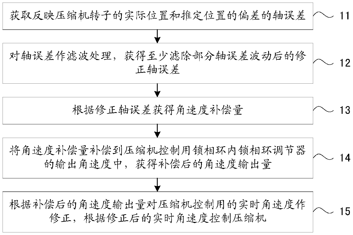 Method for controlling rotating speed of compressor