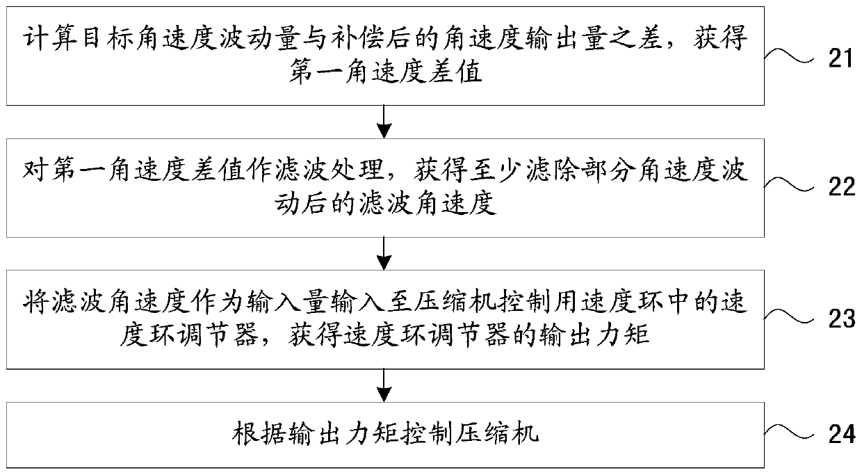 Method for controlling rotating speed of compressor