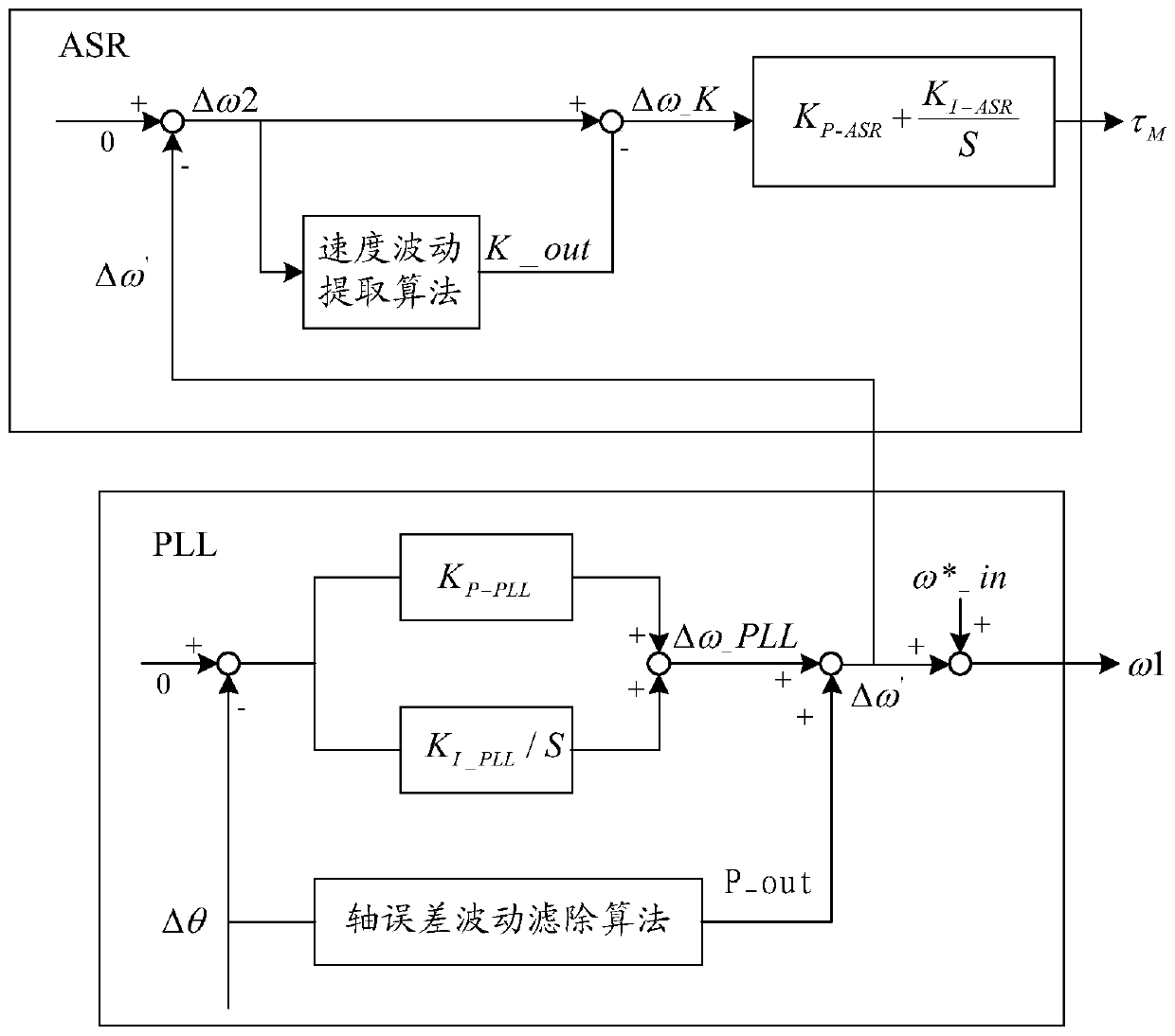 Method for controlling rotating speed of compressor