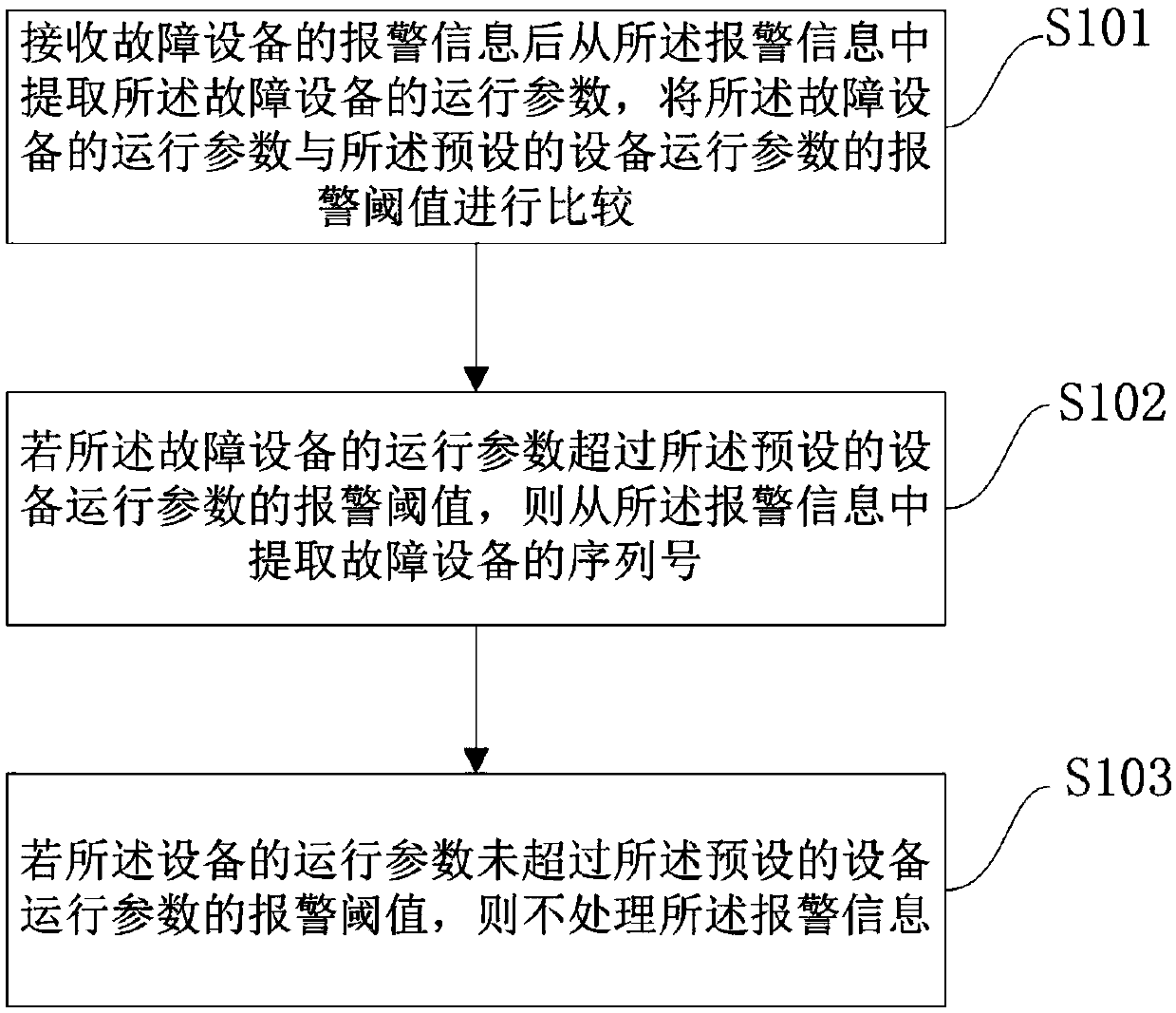 Equipment fault processing method, device and equipment and storage medium