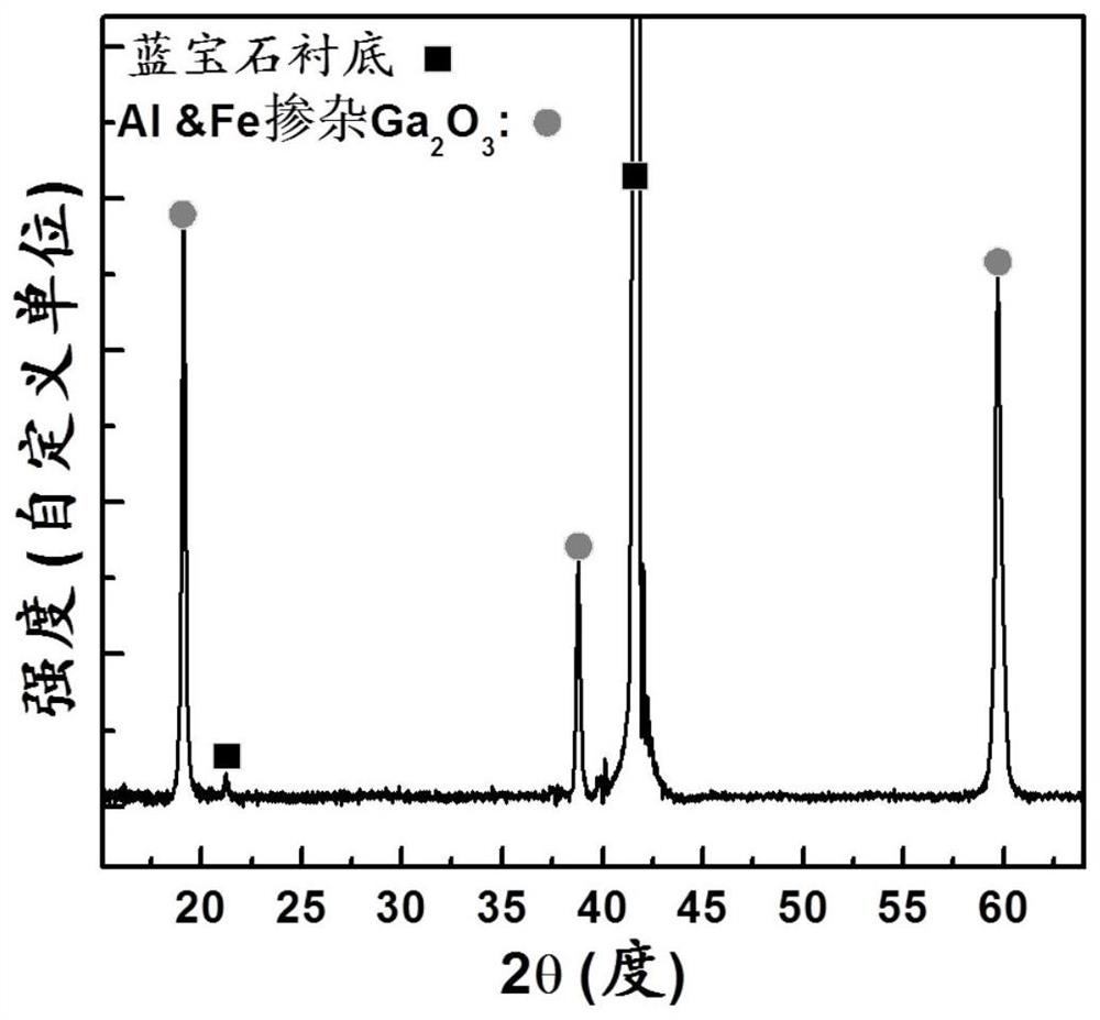 A Longitudinal Gradient Bandgap Distribution Al and Fe Co-doped Ga  <sub>2</sub> o  <sub>3</sub> film production method