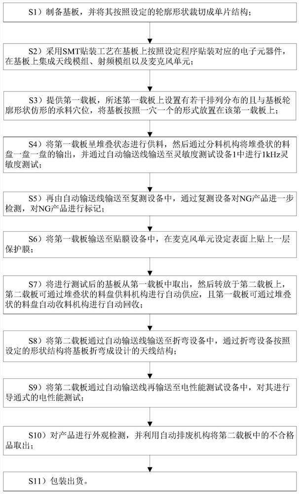 Preparation process of millimeter wave antenna-radio frequency integrated module