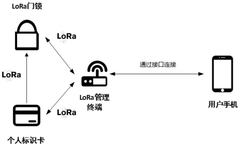 An encrypted access control system based on lora