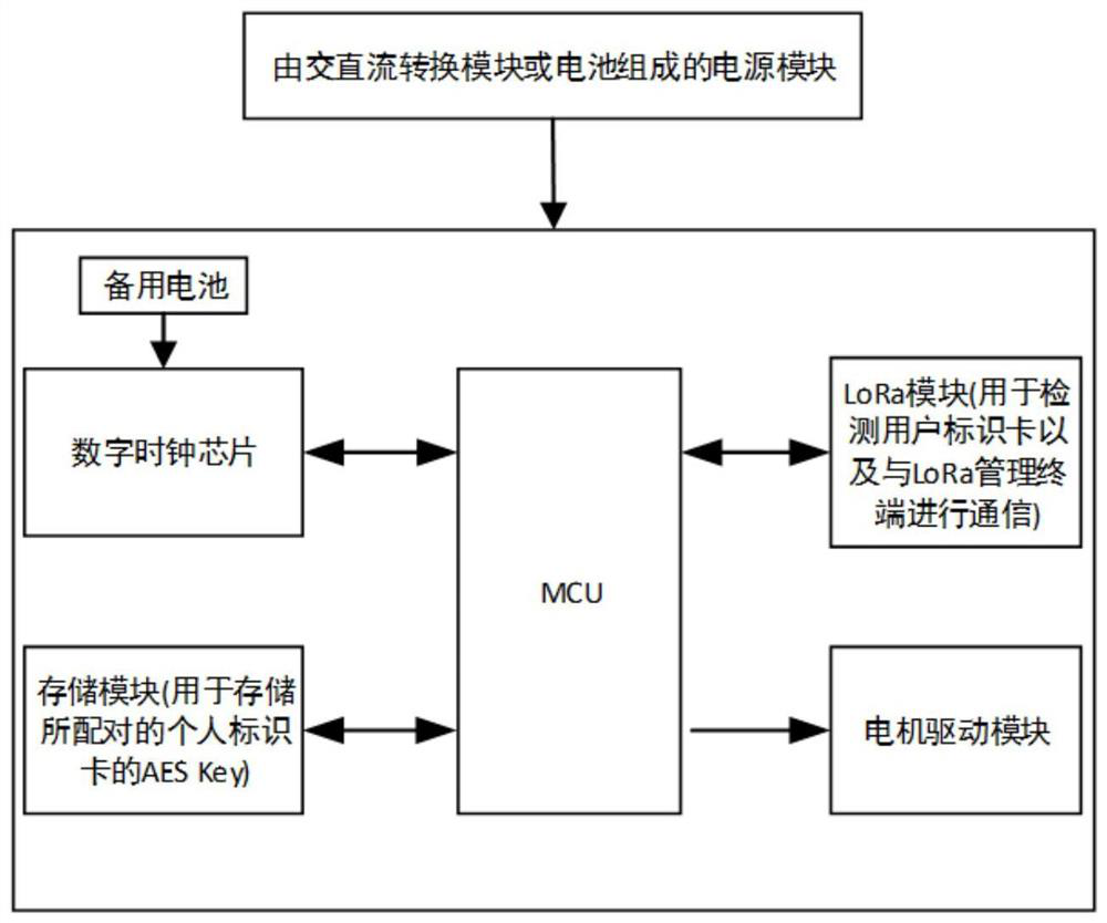 An encrypted access control system based on lora